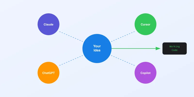 AI tools ecosystem showing how your ideas connect to tools like Claude, Cursor, ChatGPT, and Copilot to produce working code