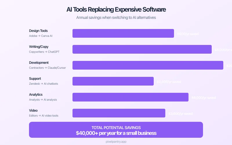 Collage of AI tool interfaces replacing traditional expensive software applications