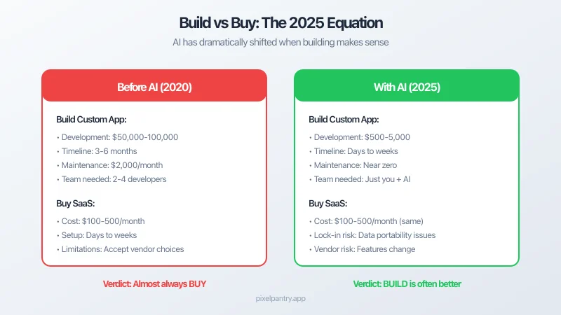 Visual comparison showing custom-built software versus commercial off-the-shelf solutions with cost and time factors