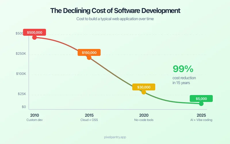 Diagram illustrating the three major shifts in software development: AI tools, cloud infrastructure, and open source maturity