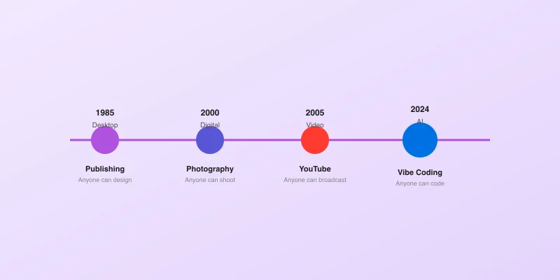 Timeline showing how technology has been democratized: 1985 Desktop Publishing, 2000 Digital Photography, 2005 YouTube, 2024 Vibe Coding