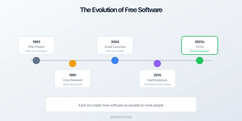 Timeline visualization showing the evolution of the free software movement from early open source to modern times