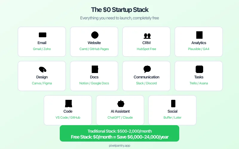 Collection of free software tools arranged on a workspace desk representing a complete startup technology stack