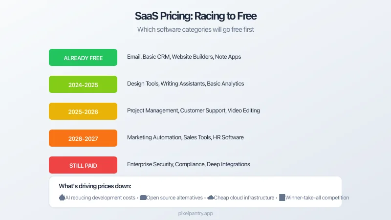 Downward trending graph showing SaaS subscription prices declining over time with AI and open source pressure