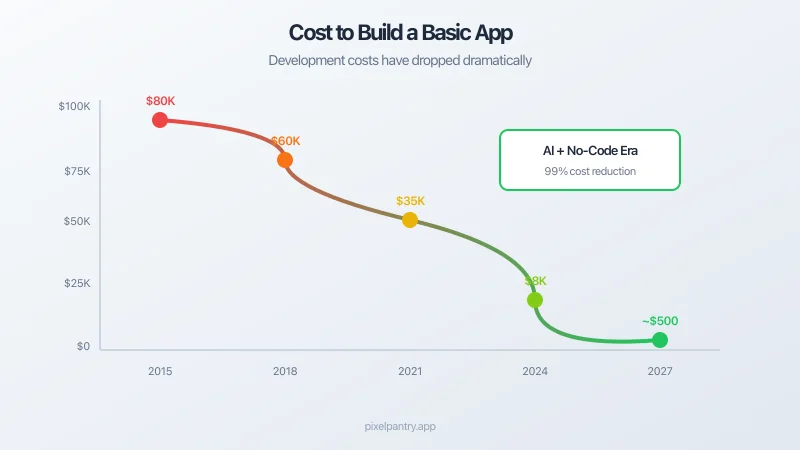 Downward trending graph showing dramatic reduction in software development costs over time