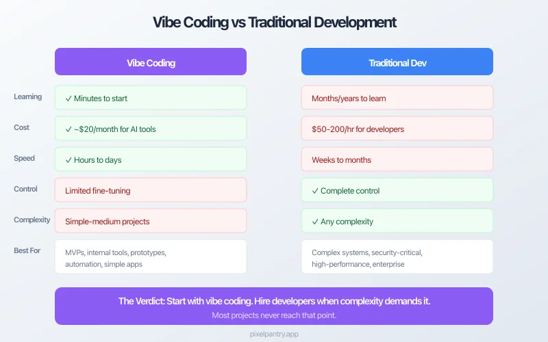 Side-by-side comparison of vibe coding with AI assistance and traditional software development workflows